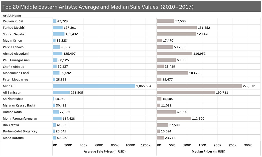 20 هنرمند برتر از نظر متوسط ارزش فروش اثر در بازه زمانی 2010 تا 2017